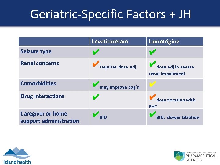 Geriatric-Specific Factors + JH Levetiracetam Lamotrigine Seizure type ✔ ✔ Renal concerns ✔requires dose