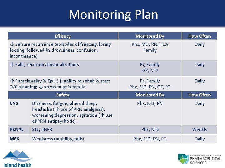 Monitoring Plan Efficacy ↓ Seizure recurrence (episodes of freezing, losing footing, followed by drowsiness,