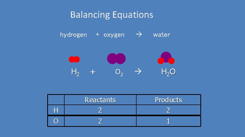 Balancing Equations hydrogen H 2 H O + oxygen O 2 + water H