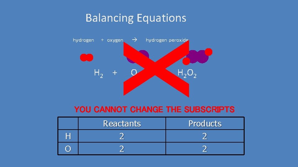 Balancing Equations + oxygen hydrogen peroxide X hydrogen H 2 + O 2 H