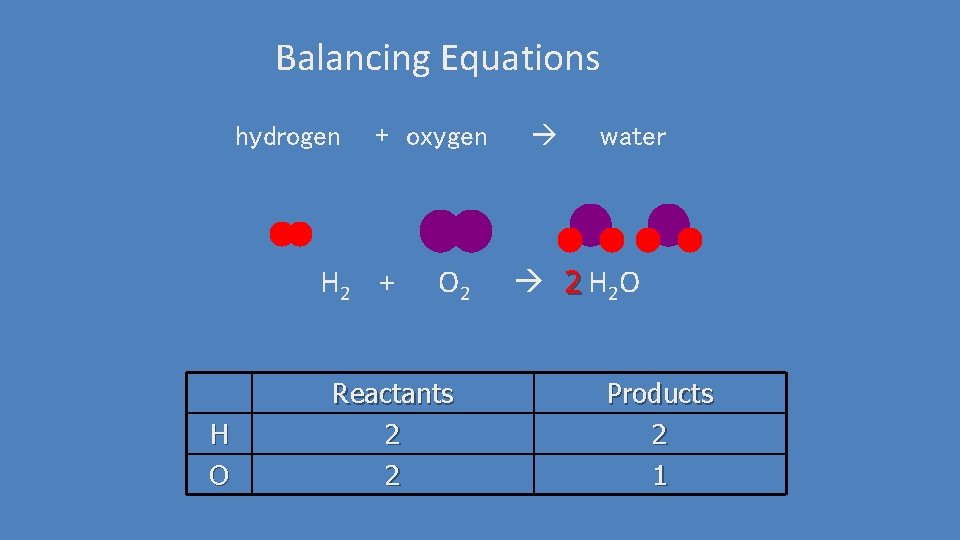 Balancing Equations hydrogen + oxygen H 2 + H O O 2 Reactants 2