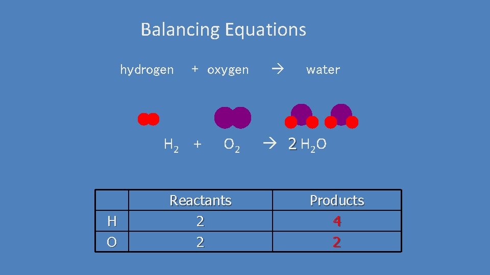 Balancing Equations hydrogen + oxygen H 2 + H O O 2 Reactants 2