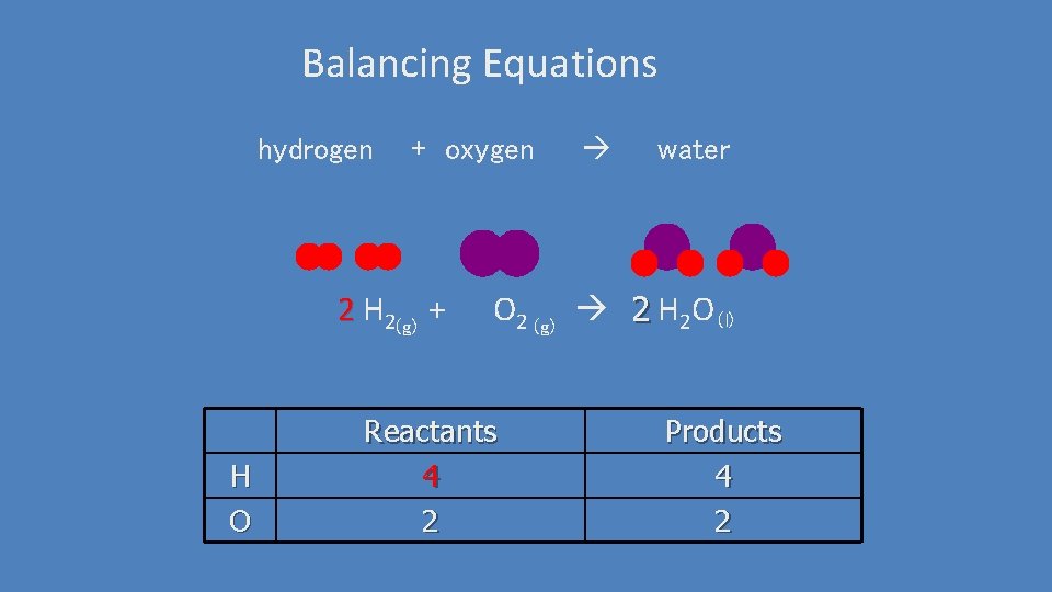 Balancing Equations hydrogen + oxygen 2 H 2(g) + H O water O 2