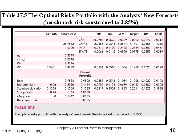 Table 27. 5 The Optimal Risky Portfolio with the Analysts’ New Forecasts (benchmark risk