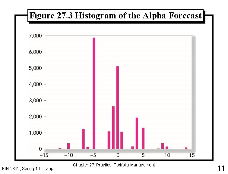 Figure 27. 3 Histogram of the Alpha Forecast FIN 2802, Spring 10 - Tang