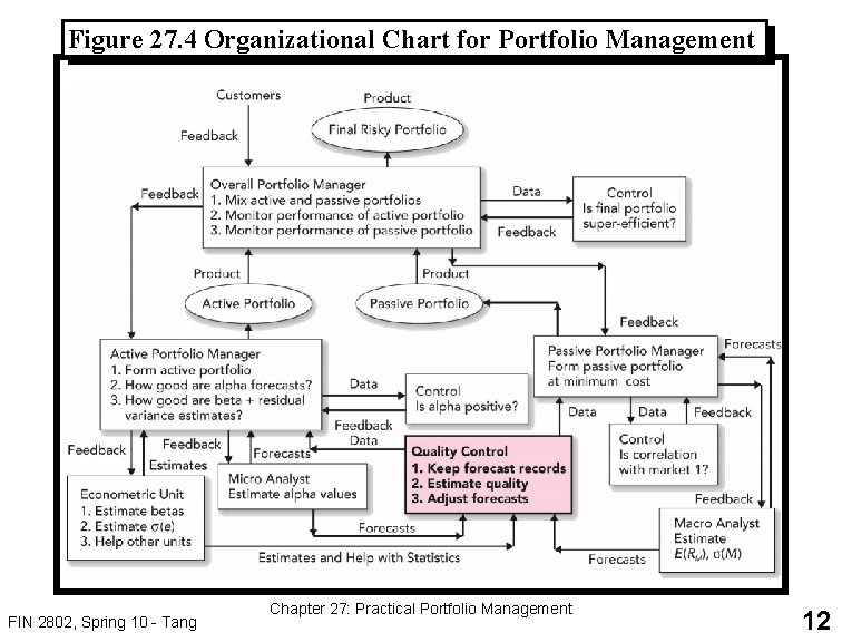 Figure 27. 4 Organizational Chart for Portfolio Management FIN 2802, Spring 10 - Tang