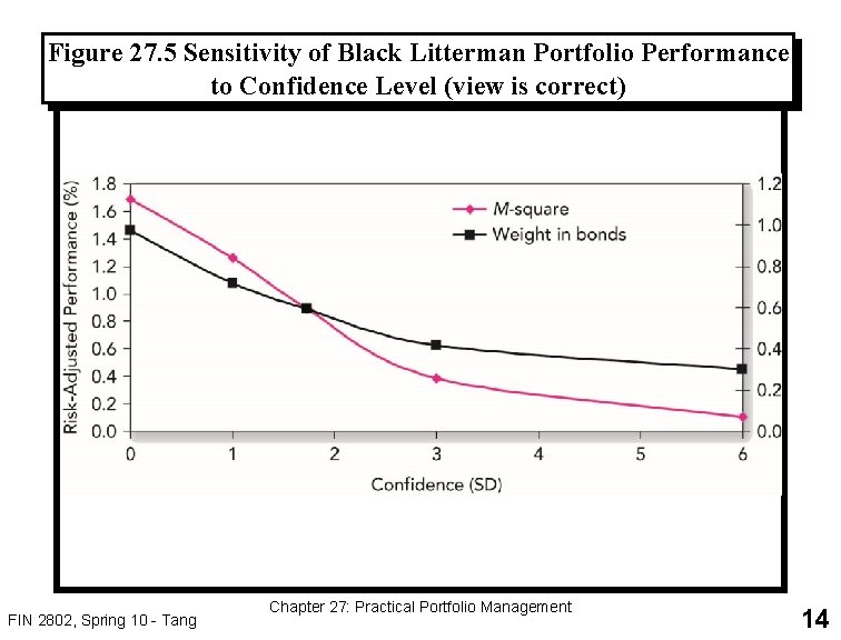 Figure 27. 5 Sensitivity of Black Litterman Portfolio Performance to Confidence Level (view is