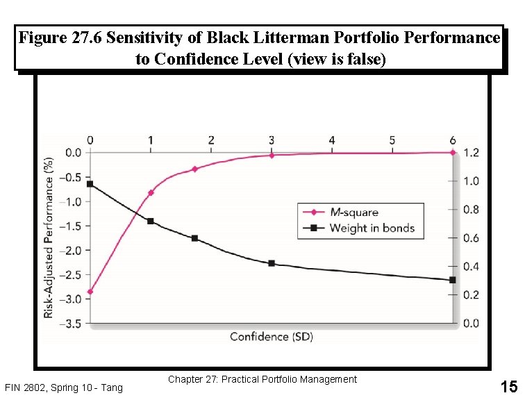 Figure 27. 6 Sensitivity of Black Litterman Portfolio Performance to Confidence Level (view is