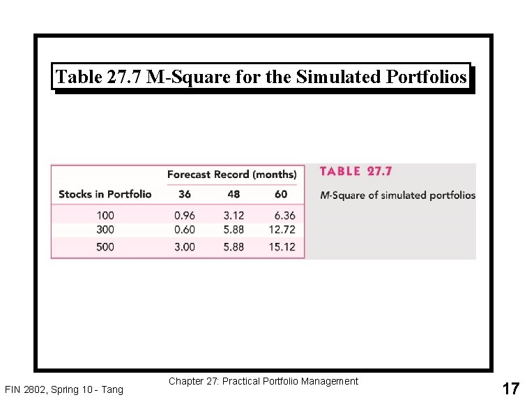 Table 27. 7 M-Square for the Simulated Portfolios FIN 2802, Spring 10 - Tang