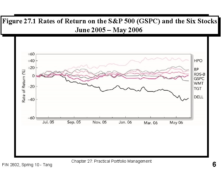 Figure 27. 1 Rates of Return on the S&P 500 (GSPC) and the Six