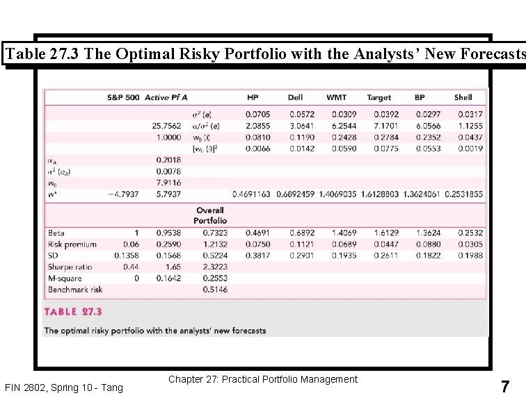 Table 27. 3 The Optimal Risky Portfolio with the Analysts’ New Forecasts FIN 2802,