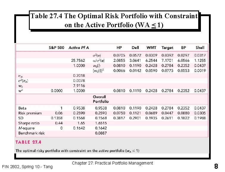 Table 27. 4 The Optimal Risk Portfolio with Constraint on the Active Portfolio (WA