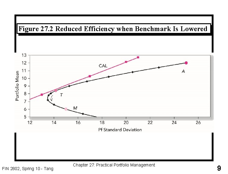 Figure 27. 2 Reduced Efficiency when Benchmark Is Lowered FIN 2802, Spring 10 -