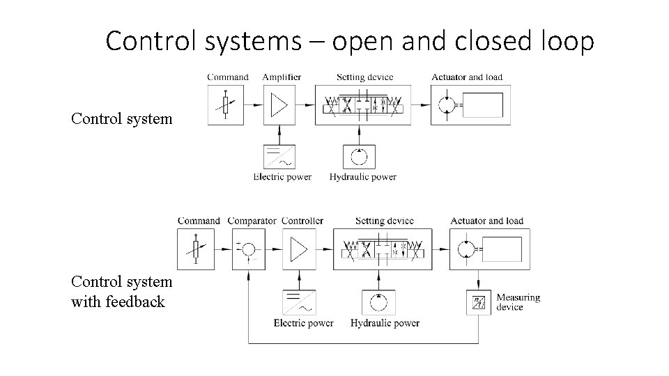 Control systems – open and closed loop Control system with feedback 