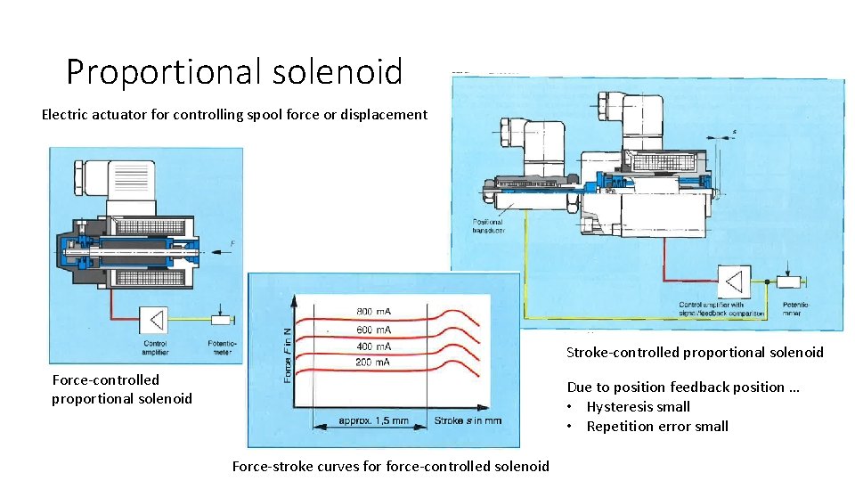 Proportional solenoid Electric actuator for controlling spool force or displacement Stroke-controlled proportional solenoid Force-controlled