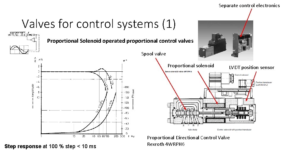 Separate control electronics Valves for control systems (1) Proportional Solenoid operated proportional control valves