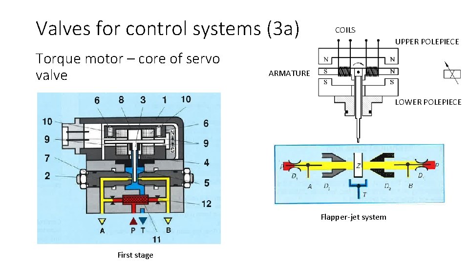 Valves for control systems (3 a) Torque motor – core of servo valve COILS