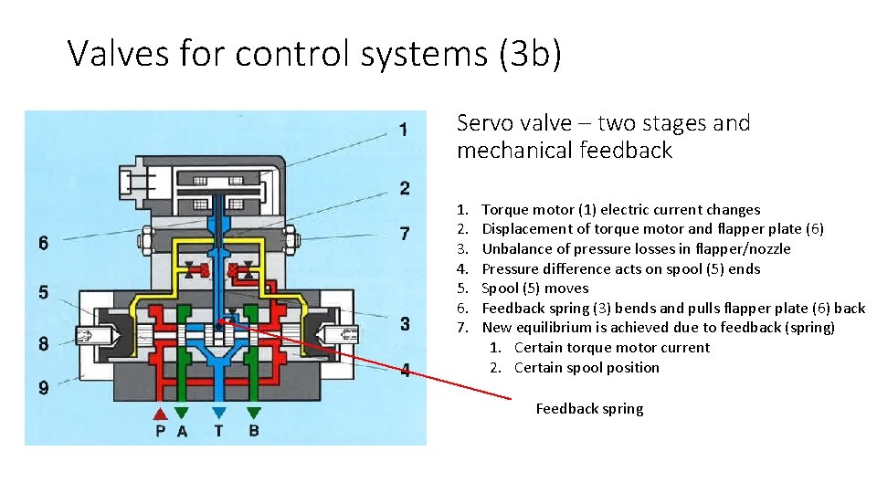 Valves for control systems (3 b) Servo valve – two stages and mechanical feedback