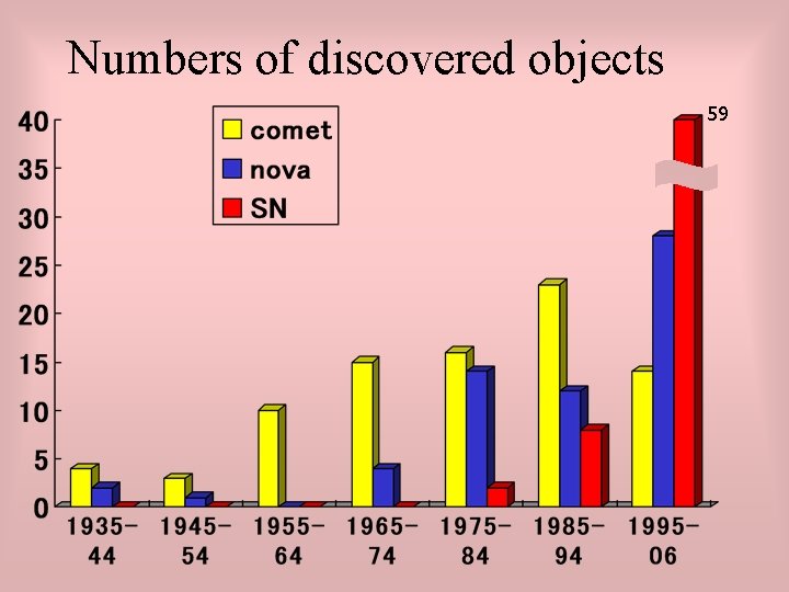 Numbers of discovered objects 59 