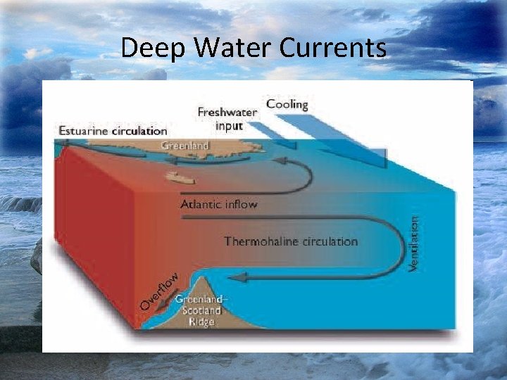 Deep Water Currents 