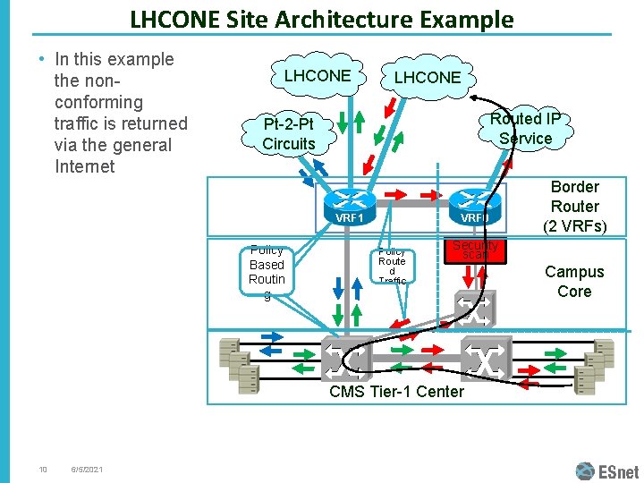 LHCONE Site Architecture Example • In this example the nonconforming traffic is returned via LHCONE Site Architecture Example • In this example the nonconforming traffic is returned via