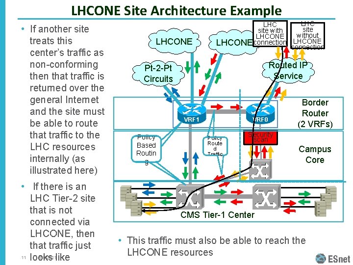LHCONE Site Architecture Example • If another site treats this center’s traffic as non-conforming LHCONE Site Architecture Example • If another site treats this center’s traffic as non-conforming