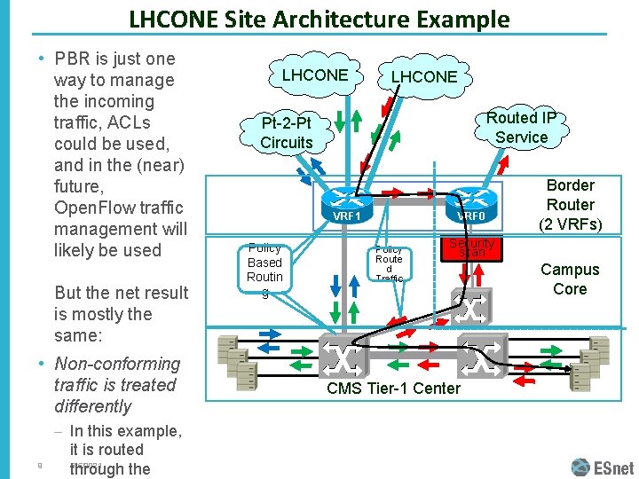 LHCONE Site Architecture Example • PBR is just one way to manage the incoming LHCONE Site Architecture Example • PBR is just one way to manage the incoming