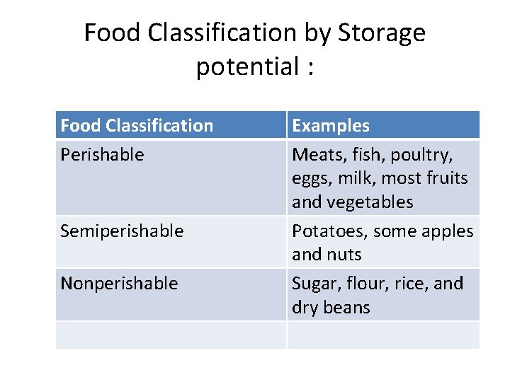 Food Classification by Storage potential : Food Classification Perishable Semiperishable Nonperishable Examples Meats, fish,