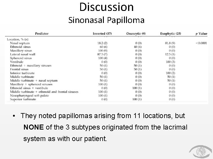 Discussion Sinonasal Papilloma • They noted papillomas arising from 11 locations, but NONE of