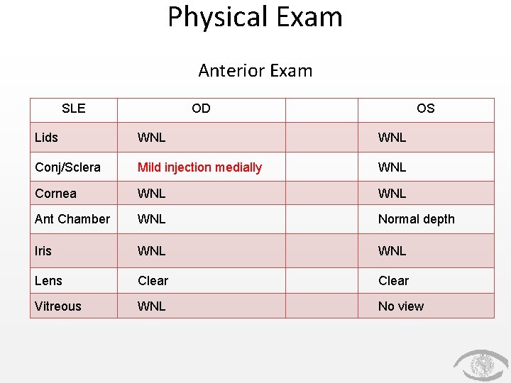 Physical Exam Anterior Exam SLE OD OS Lids WNL Conj/Sclera Mild injection medially WNL