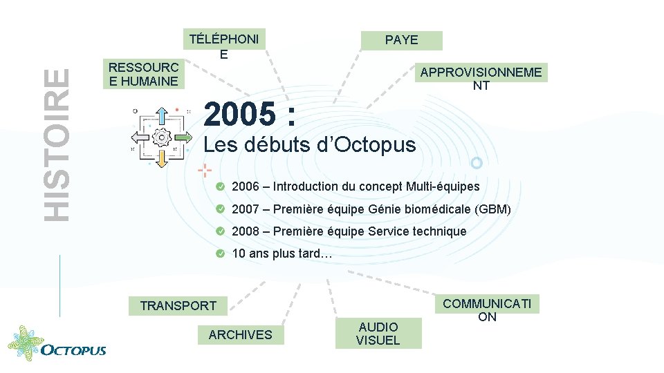 HISTOIRE RESSOURC E HUMAINE TÉLÉPHONI E PAYE APPROVISIONNEME NT 2005 : Les débuts d’Octopus