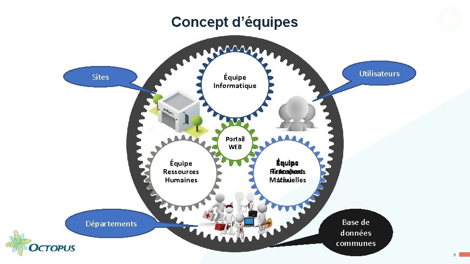 Concept d’équipes Sites Utilisateurs Équipe Informatique Portail WEB Équipe Ressources Humaines Départements Équipe Transport