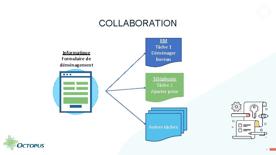 COLLABORATION Informatique Formulaire de déménagement RM Tâche 1 Déménager bureau Téléphonie Tâche 2 Ajouter