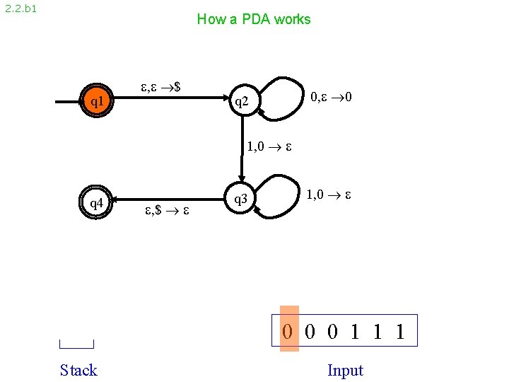 2. 2. b 1 How a PDA works q 1 , $ 0, 0