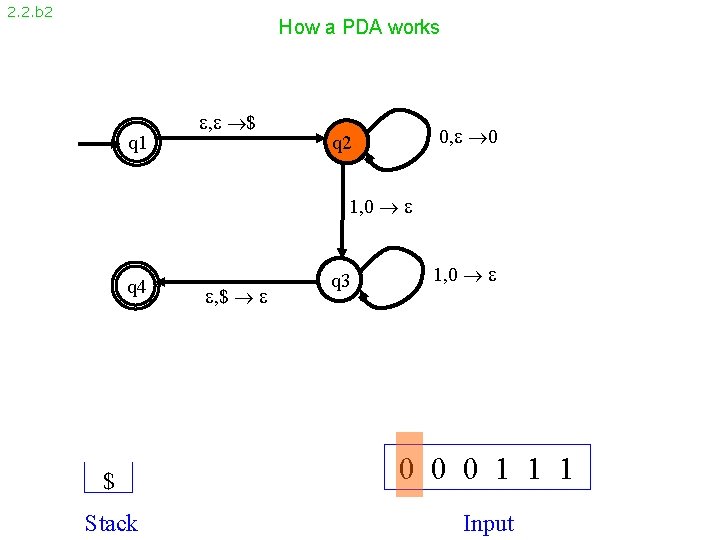 2. 2. b 2 How a PDA works q 1 , $ 0, 0