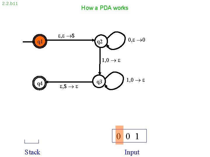 2. 2. b 11 How a PDA works q 1 , $ 0, 0