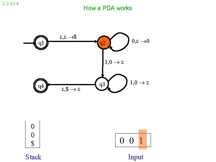 2. 2. b 14 How a PDA works q 1 , $ 0, 0