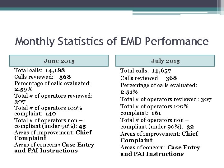 Monthly Statistics of EMD Performance June 2015 Total calls: 14, 188 Calls reviewed: 368