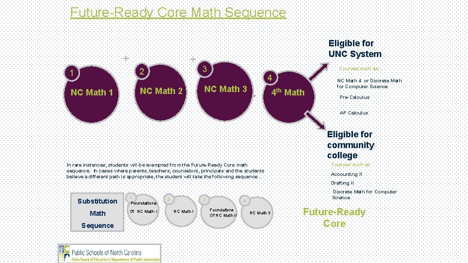 Future-Ready Core Math Sequence + + 2 1 NC Math 2 NC Math 1