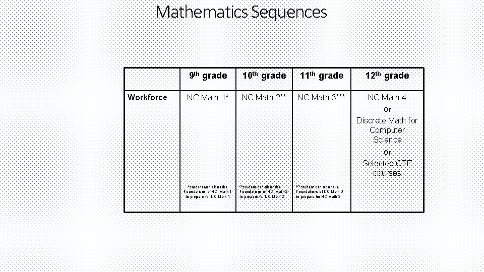 Mathematics Sequences Workforce 9 th grade 10 th grade 11 th grade 12 th