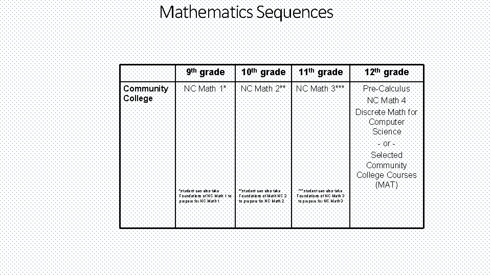 Mathematics Sequences Community College 9 th grade 10 th grade 11 th grade 12