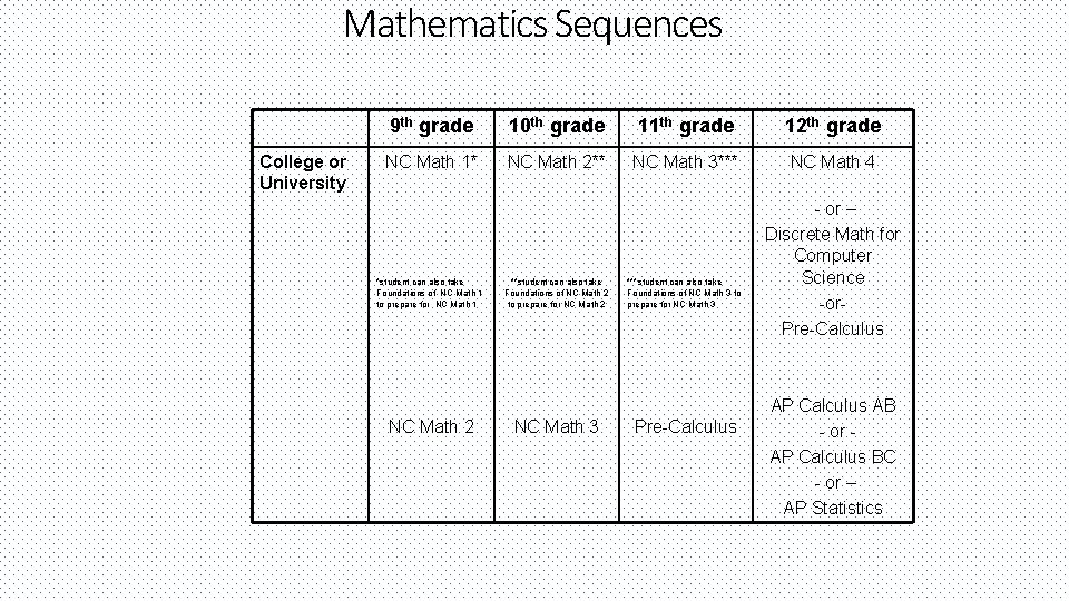 Mathematics Sequences College or University 9 th grade 10 th grade 11 th grade