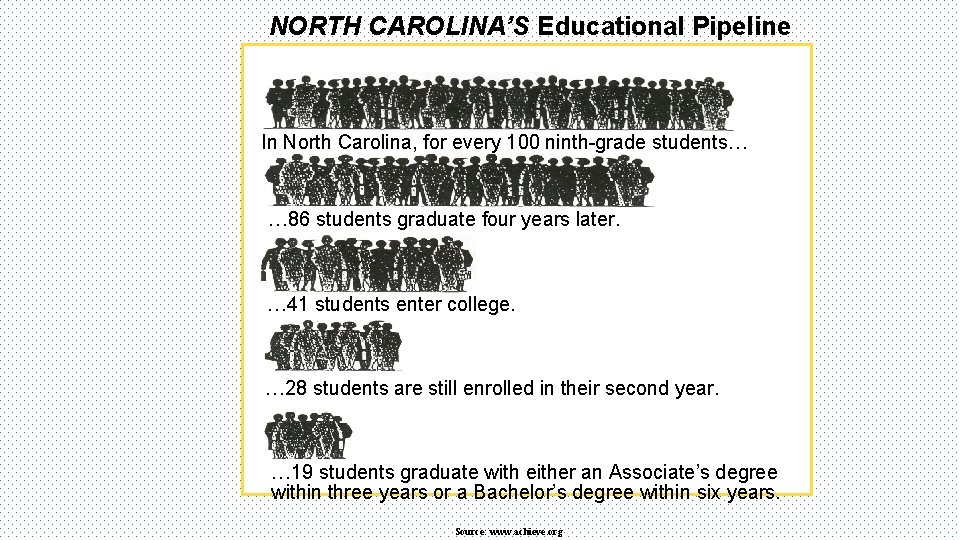 NORTH CAROLINA’S Educational Pipeline In North Carolina, for every 100 ninth-grade students… … 86