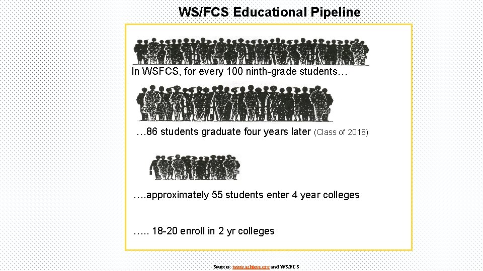 WS/FCS Educational Pipeline In WSFCS, for every 100 ninth-grade students… … 86 students graduate