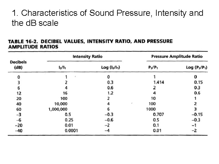 1. Characteristics of Sound Pressure, Intensity and the d. B scale 