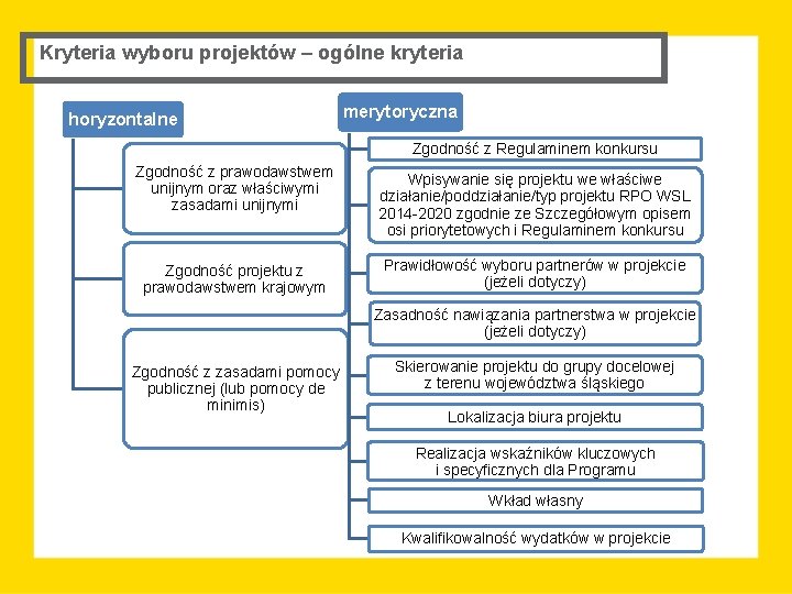 Kryteria wyboru projektów – ogólne kryteria horyzontalne merytoryczna Zgodność z Regulaminem konkursu Zgodność z