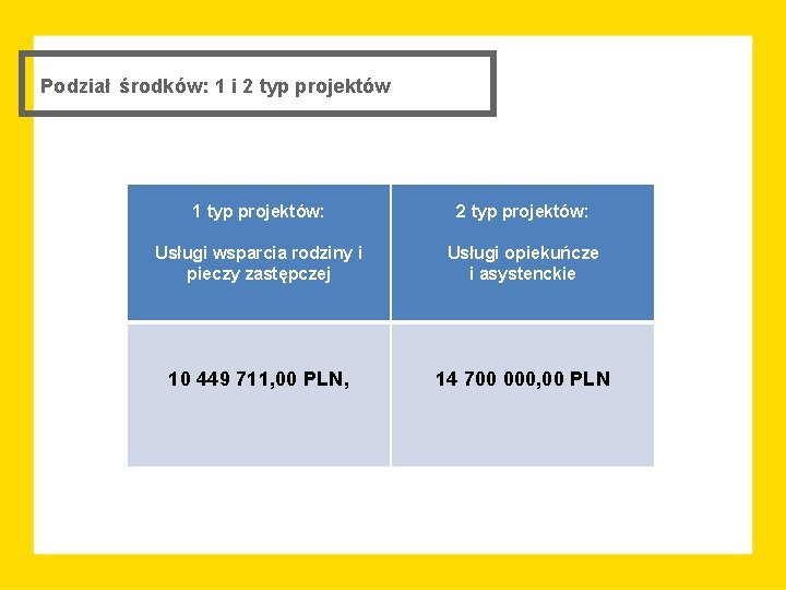 Podział środków: 1 i 2 typ projektów 1 typ projektów: 2 typ projektów: Usługi