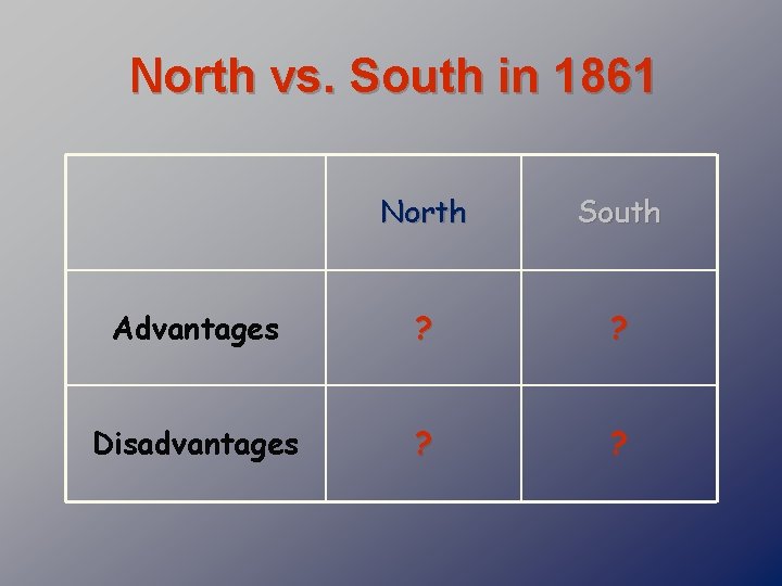 North vs. South in 1861 North South Advantages ? ? Disadvantages ? ? 