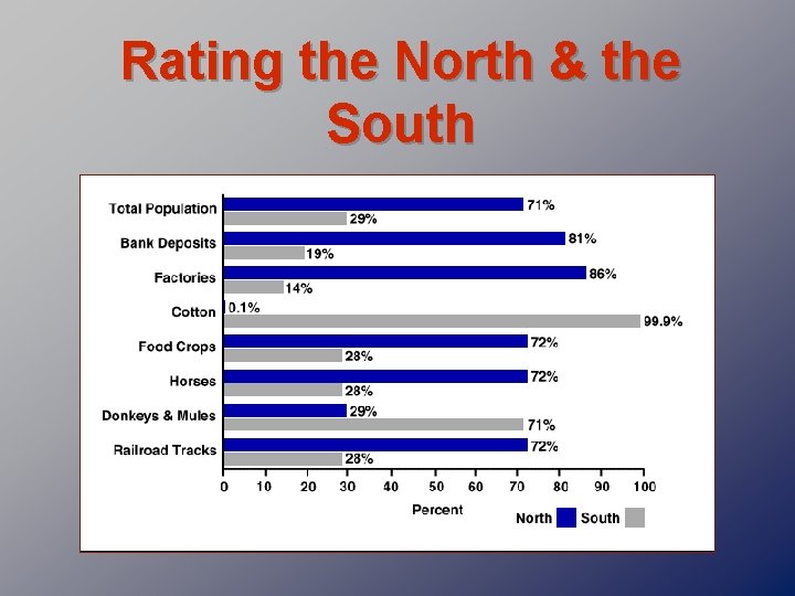 Rating the North & the South 