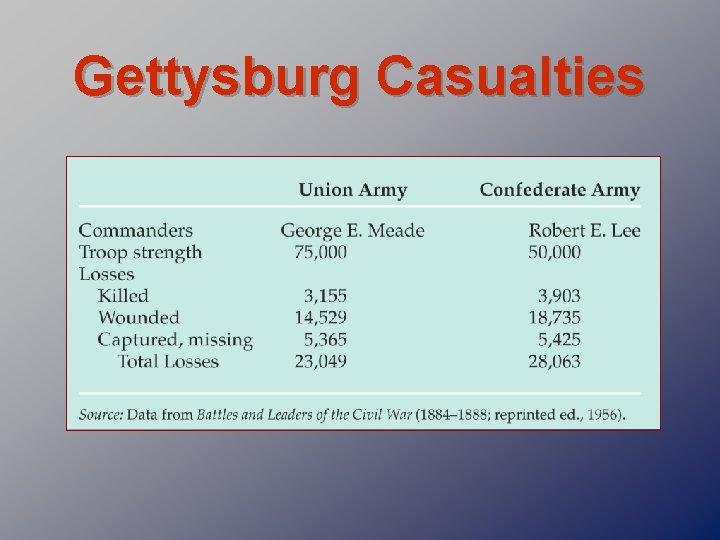 Gettysburg Casualties 